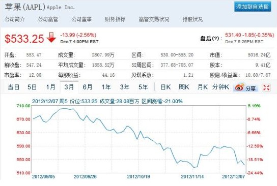 ,Apple,微博记者站：苹果对投资者吸引力下降，华尔街对其开始“厌恶”