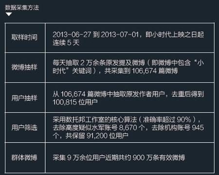 ,粉丝,大数据,新媒体,新浪,大数据告诉我们：《小时代》是属于谁的小时代？