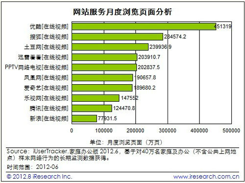 ,搜狐,视频6月流量:优酷、搜狐视频、土豆据前三