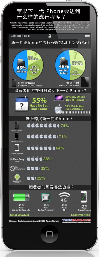 ,Apple,调查称22%安卓用户准备购买新一代iPhone