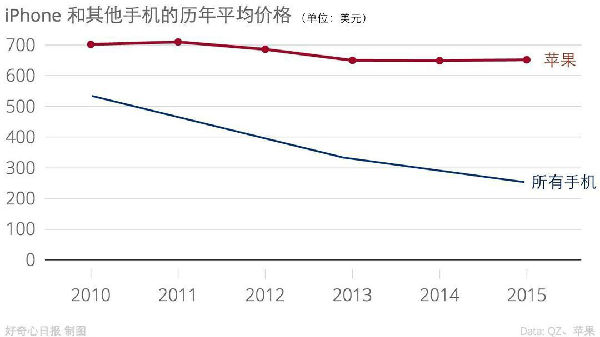 ,开发者,小米,苹果,微软,iPhone,为什么只有苹果卖的了高价手机