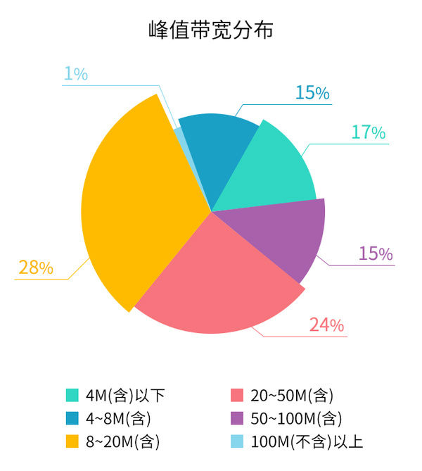 ,迅雷发网速报告  谁来挽救中国的“渣”网速