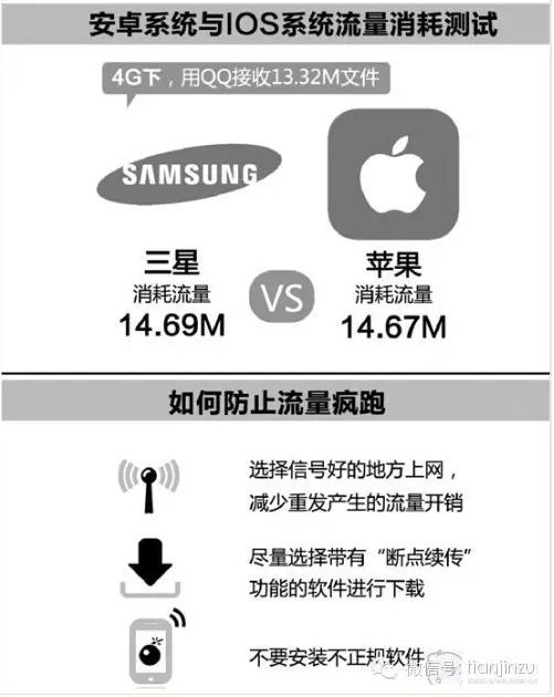 ,苹果,运营商“ 偷 流量”？实验告诉你真相！