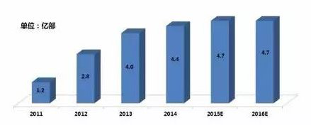 ,小米,苹果,国产机成2015中国智能机主流