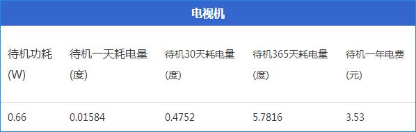 ,看电视盒子费电竟如此耗电 九大家电待机功耗实测