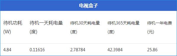 ,看电视盒子费电竟如此耗电 九大家电待机功耗实测