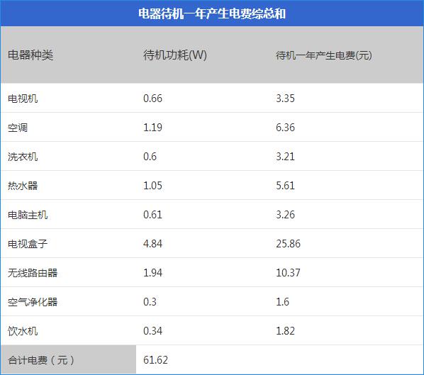 ,看电视盒子费电竟如此耗电 九大家电待机功耗实测