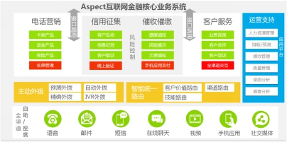 ,互联网金融,Aspect：互联网金融企业如何更好地提升业务绩效