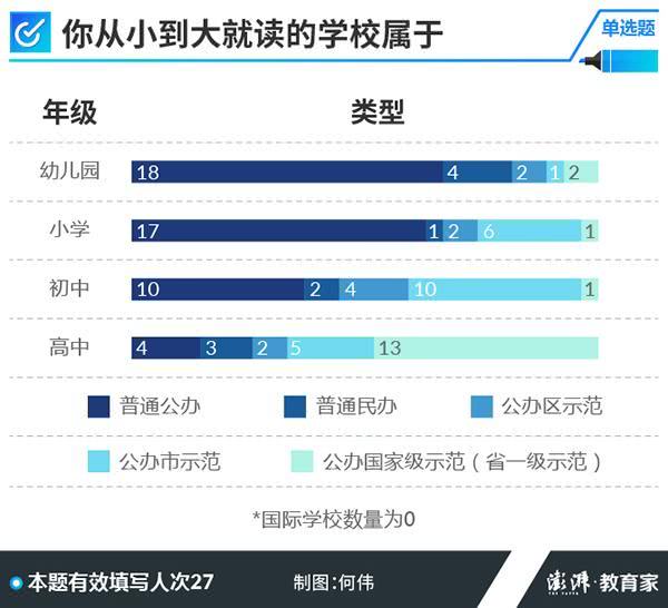 ,高考学霸调查：起跑线真的那么重要吗